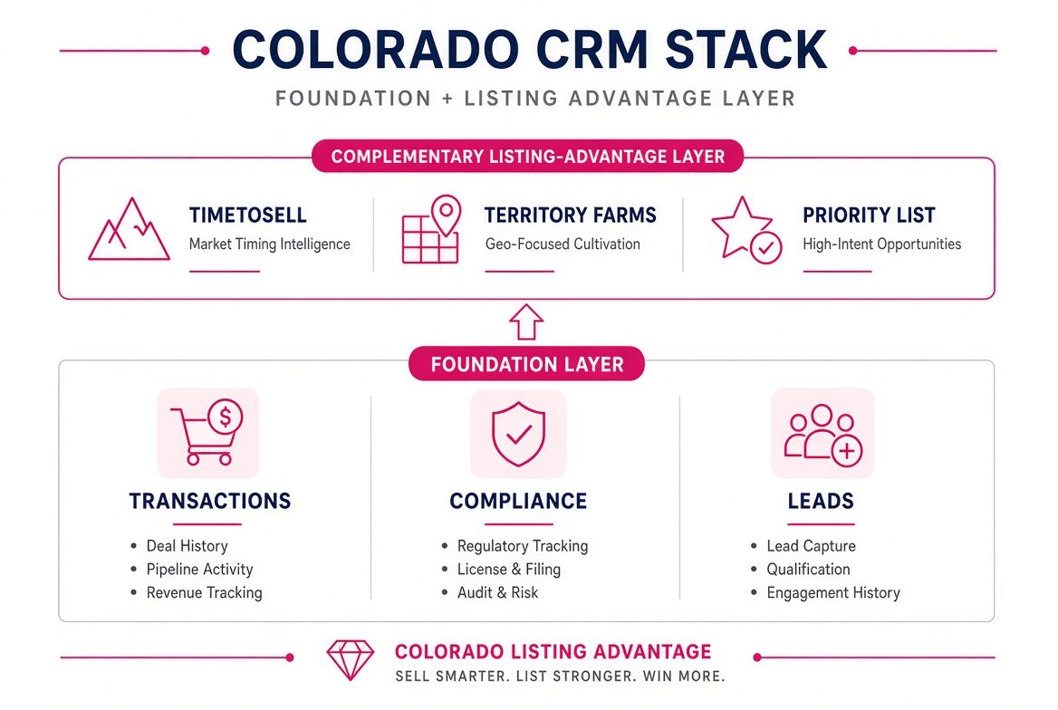 TimeToSell as complementary listing-advantage layer above CRM foundation: transactions, compliance, leads