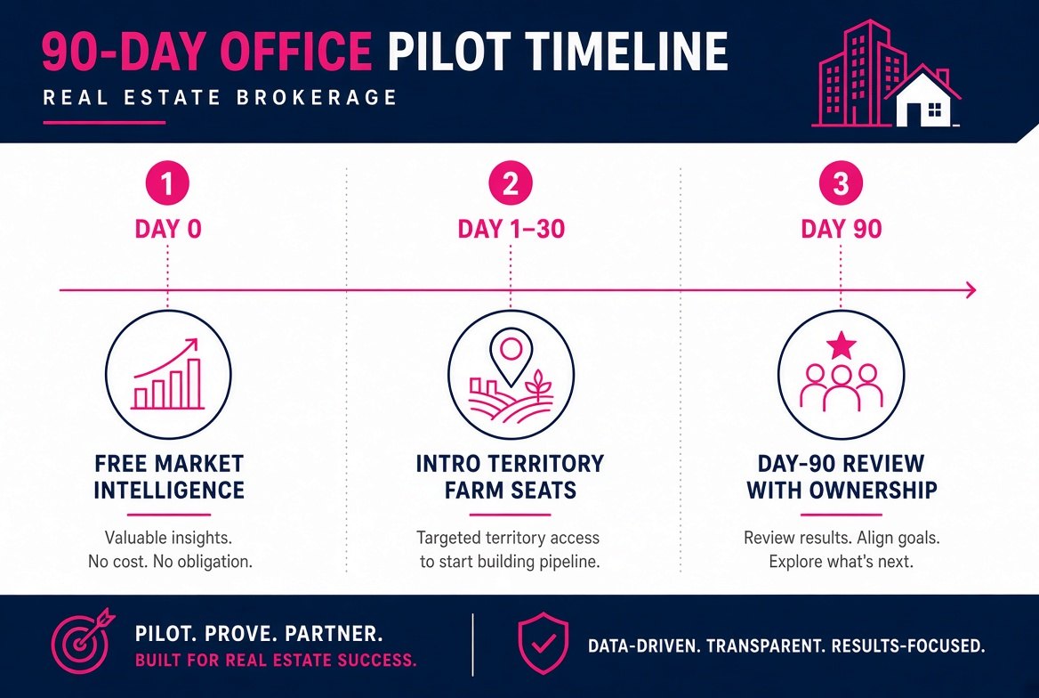 90-day office pilot: free Market Intelligence, intro Territory Farm seats, day-90 ownership review