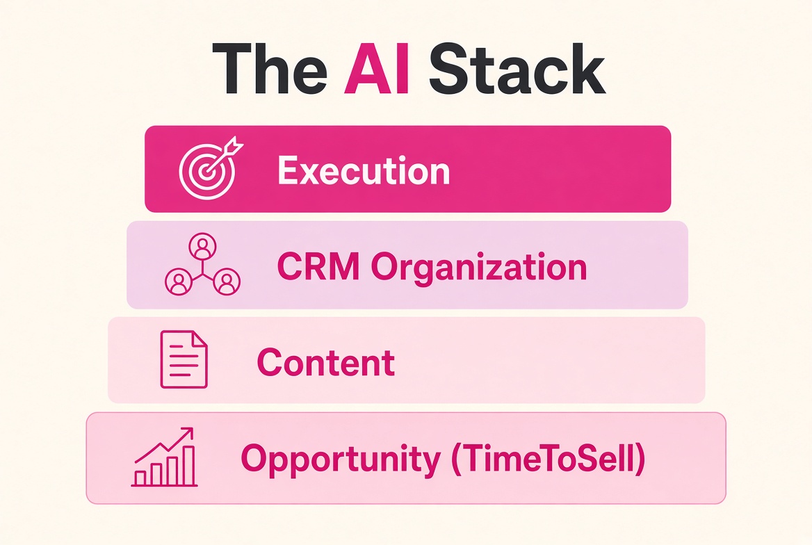 Four-layer AI stack: TimeToSell opportunity layer under content, CRM, and execution