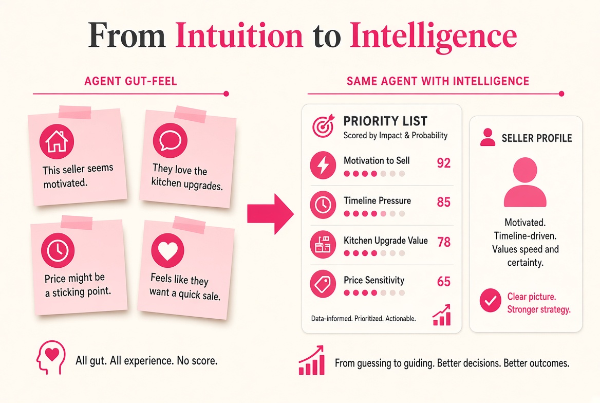 From gut-feel sticky notes to a scored Priority List and seller profile