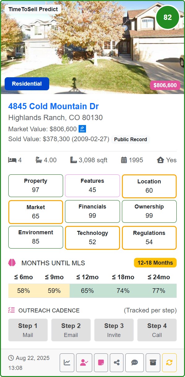 TimeToSell Predictive Lead - Highlands Ranch 80130