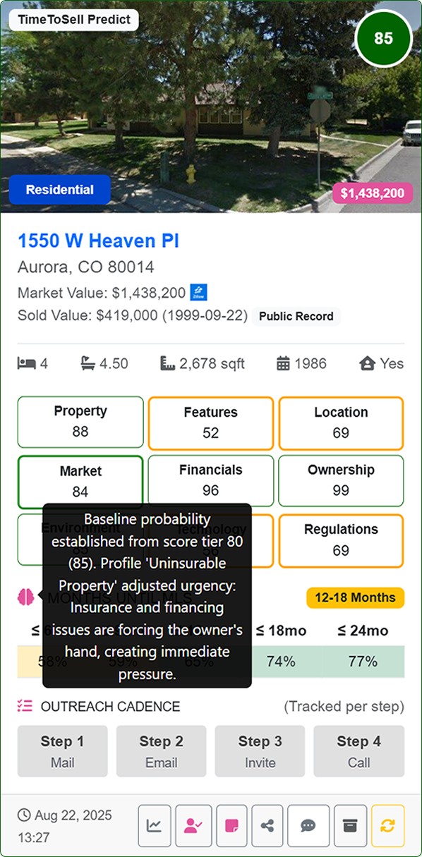 TimeToSell Predictive Lead - Aurora 80014