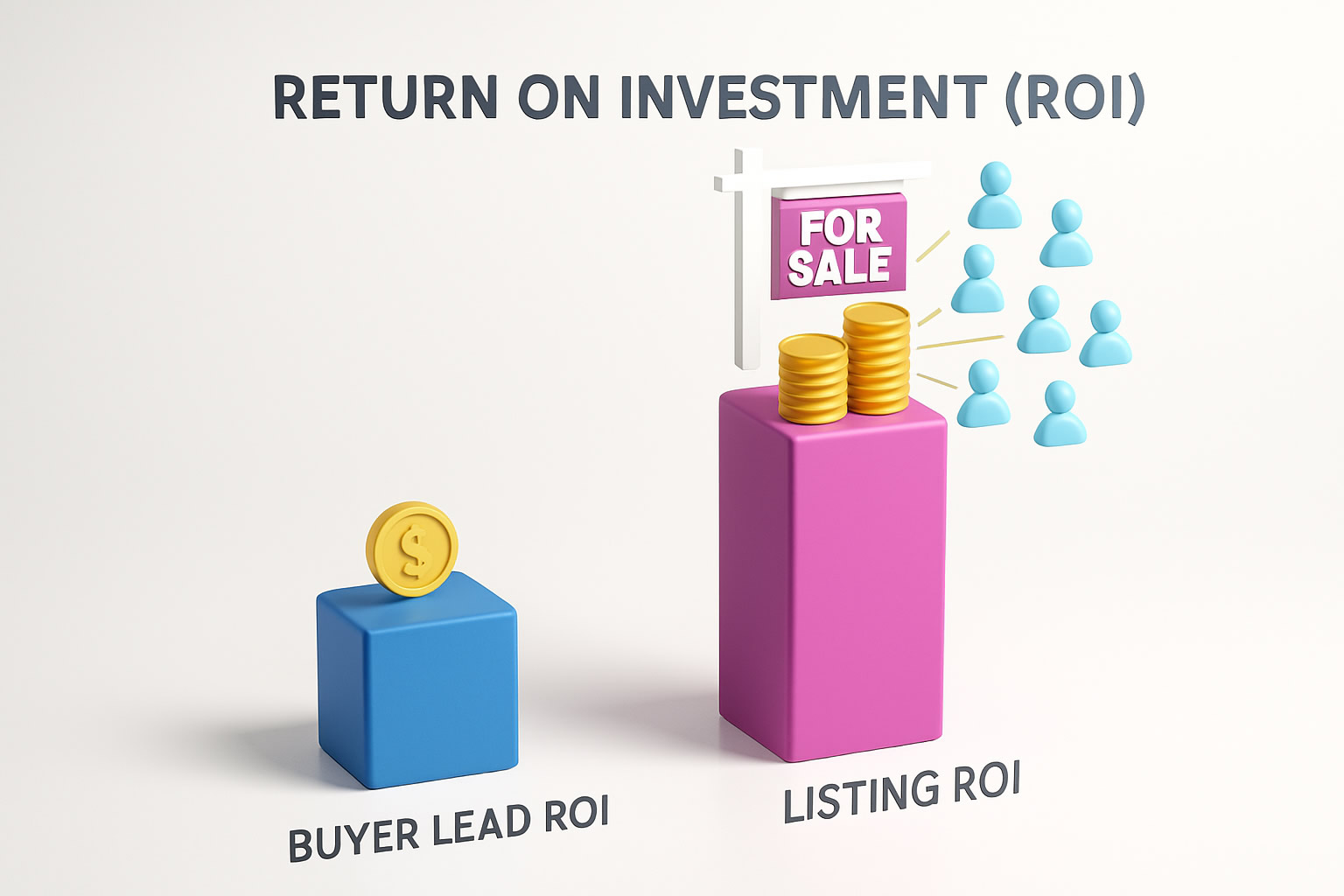 Chart comparing the high ROI of a listing to the lower ROI of a buyer lead