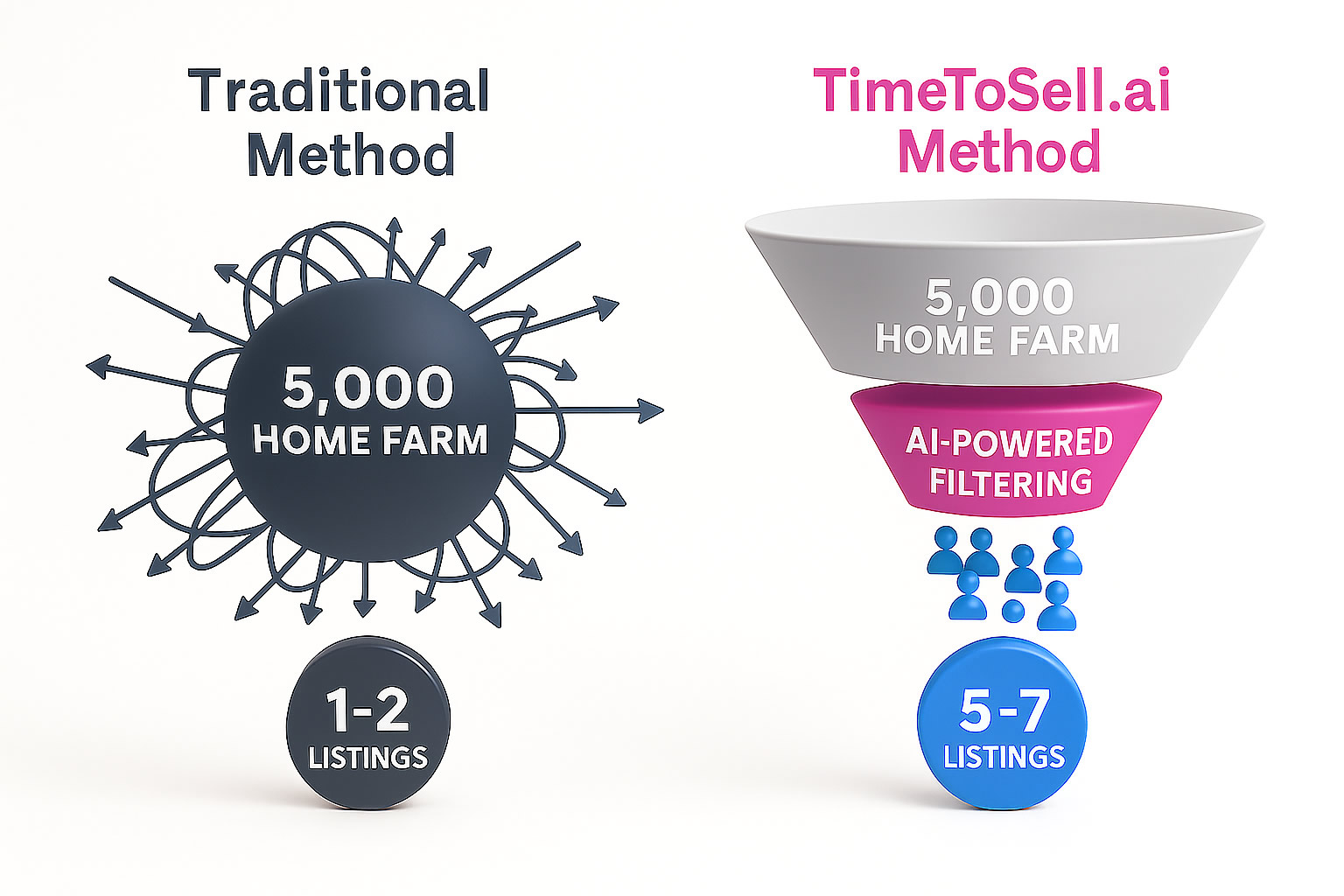 Diagram showing TimeToSell.ai model is more efficient than traditional prospecting